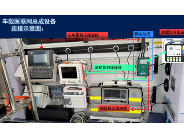 5G車載醫(yī)聯(lián)網(wǎng)總成，實(shí)現(xiàn)院前院內(nèi)智能急救系統(tǒng)