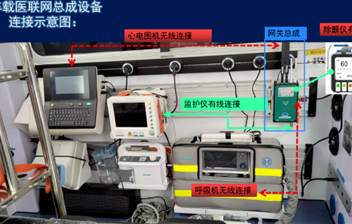 互聯(lián)網+院前急救/天榮醫(yī)療5G+急診急救，智慧型救護車大大縮短搶救時間！